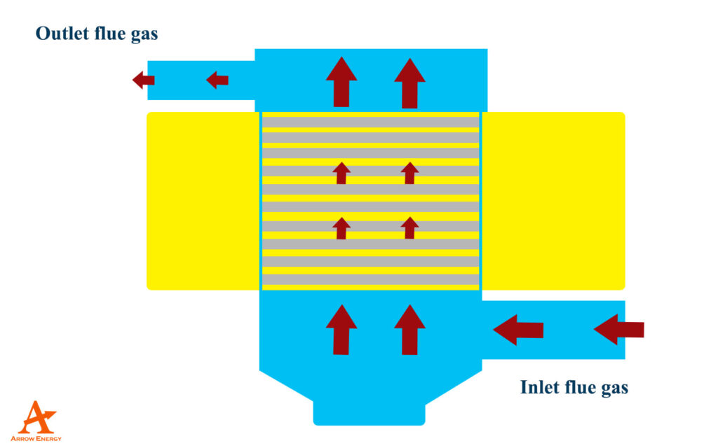 Air Preheater in boiler